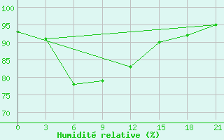 Courbe de l'humidit relative pour Dong Hoi