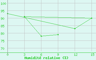 Courbe de l'humidit relative pour Dong Hoi