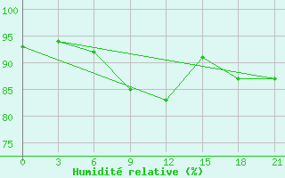 Courbe de l'humidit relative pour Ohansk