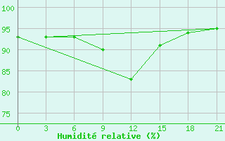 Courbe de l'humidit relative pour Bobruysr