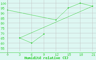 Courbe de l'humidit relative pour Mutoraj