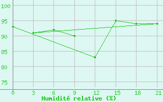 Courbe de l'humidit relative pour Slavgorod