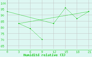 Courbe de l'humidit relative pour Doi Ang Khang