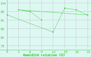 Courbe de l'humidit relative pour Tihvin