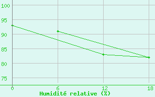 Courbe de l'humidit relative pour Kenitra