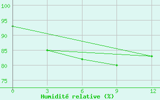 Courbe de l'humidit relative pour Jiangling