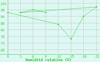 Courbe de l'humidit relative pour Bobruysr