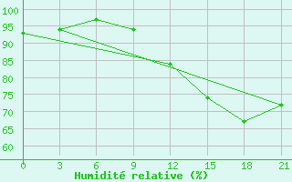 Courbe de l'humidit relative pour Malojaroslavec