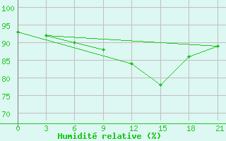 Courbe de l'humidit relative pour Iki-Burul