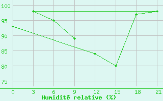 Courbe de l'humidit relative pour Umba