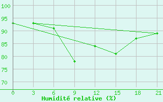 Courbe de l'humidit relative pour Zukovka