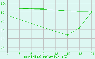 Courbe de l'humidit relative pour Cimljansk