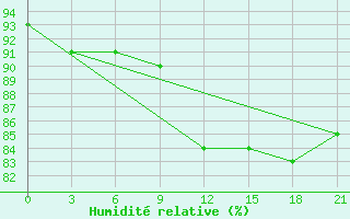 Courbe de l'humidit relative pour Zhytomyr