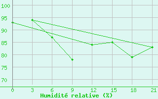 Courbe de l'humidit relative pour Pinsk