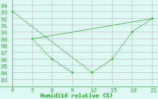 Courbe de l'humidit relative pour Buguruslan