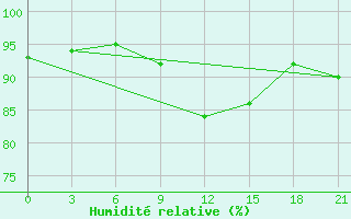 Courbe de l'humidit relative pour Stavropol