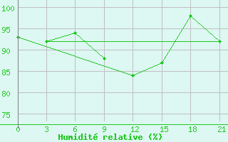 Courbe de l'humidit relative pour Astrahan