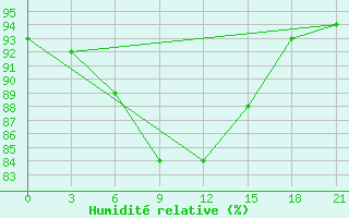 Courbe de l'humidit relative pour Vysnij Volocek