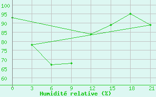 Courbe de l'humidit relative pour Khepupara