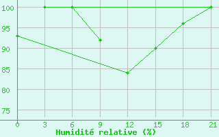 Courbe de l'humidit relative pour Umba