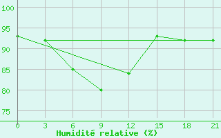 Courbe de l'humidit relative pour Pudoz