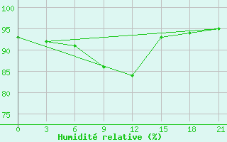 Courbe de l'humidit relative pour Jur'Evec