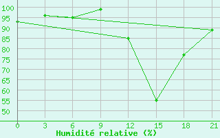 Courbe de l'humidit relative pour Zaghonan Magrane