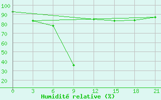 Courbe de l'humidit relative pour Tian-Shan