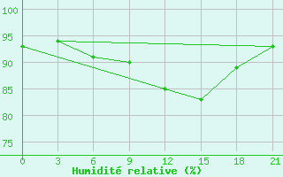 Courbe de l'humidit relative pour Belyj