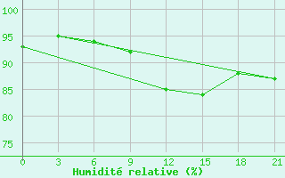 Courbe de l'humidit relative pour Lyntupy