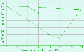 Courbe de l'humidit relative pour Kreml