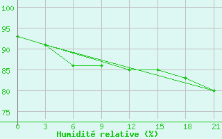 Courbe de l'humidit relative pour Maksatikha