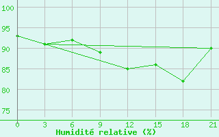 Courbe de l'humidit relative pour Petrokrepost