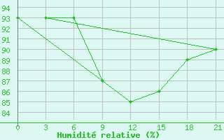 Courbe de l'humidit relative pour Kerch