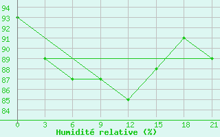 Courbe de l'humidit relative pour Krasnoscel'E