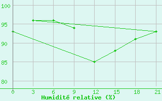 Courbe de l'humidit relative pour Gajny