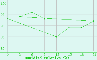 Courbe de l'humidit relative pour Kanin Nos