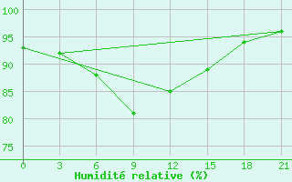 Courbe de l'humidit relative pour Holmogory