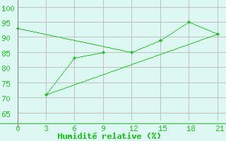 Courbe de l'humidit relative pour Tarempa