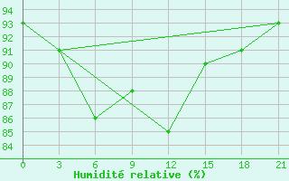 Courbe de l'humidit relative pour Vel'Sk