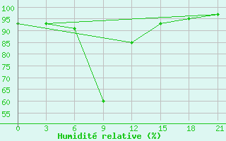 Courbe de l'humidit relative pour Tripolis Airport