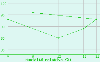 Courbe de l'humidit relative pour Bohicon