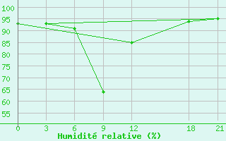 Courbe de l'humidit relative pour Zhumadian