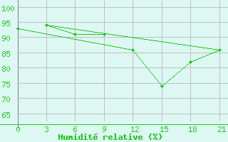 Courbe de l'humidit relative pour Livny