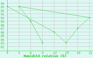 Courbe de l'humidit relative pour Cape Svedskij