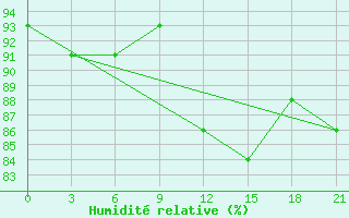 Courbe de l'humidit relative pour Maksatikha