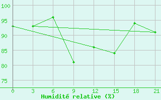 Courbe de l'humidit relative pour Suojarvi