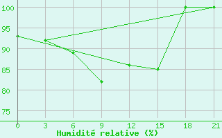 Courbe de l'humidit relative pour Pjalica