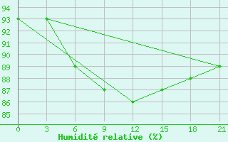 Courbe de l'humidit relative pour Holmogory