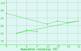 Courbe de l'humidit relative pour Ko Samui